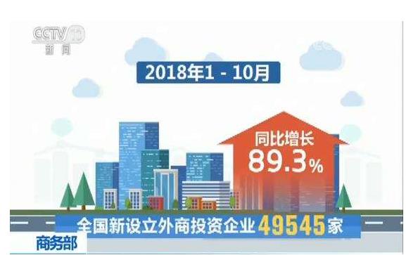 今年1—10月，全國新設(shè)立外商投資企業(yè)49545家，實際使用外資7011.6億元