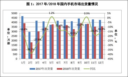 2018年全年，國內(nèi)手機(jī)市場總體出貨量4.14億部，同比下降15.6%，國產(chǎn)品牌手機(jī)出貨量3218.3萬部，同比下降9.6%??