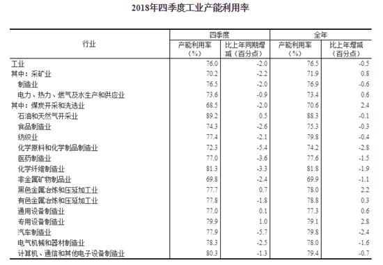 2018年全國工業(yè)產(chǎn)能利用率為76.5%，比上年下降0.5個百分點