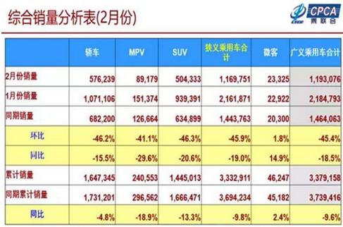2019年1-2月累計批發(fā)新能源乘用車14.3萬輛，累計增量8萬輛，批發(fā)累計增長133.8%?