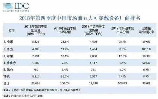 2018年第四季度中國可穿戴設(shè)備市場出貨量為2269萬臺，蘋果持續(xù)引領(lǐng)穿戴市場