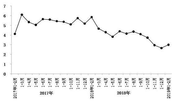 今年1月至2月，北京市實現(xiàn)社會消費品零售總額1793.8億元，同比增長3%