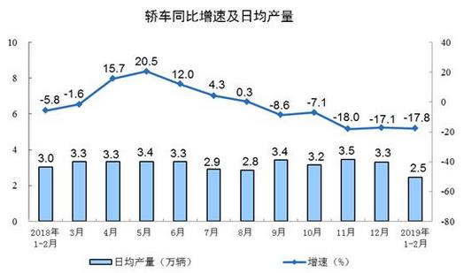 2019年1-2月份，規(guī)模以上工業(yè)增加值同比實際增長5.3%