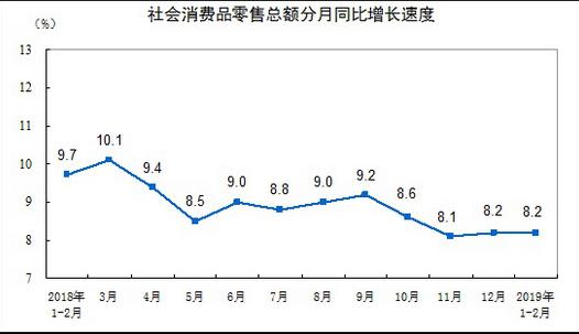 統(tǒng)計局：2019年1-2月份，社會消費品零售總額66064億元，限額以上單位消費品零售額23096億元
