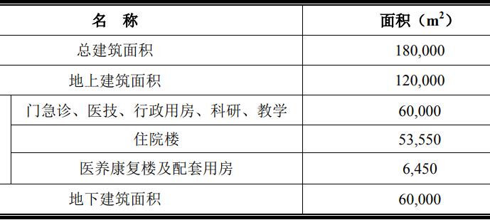 煙臺(tái)北兒兒科婦產(chǎn)科中高端國(guó)際化醫(yī)院項(xiàng)目可行性研究報(bào)告