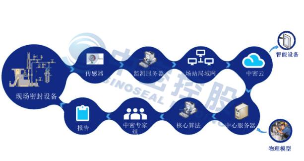 機械密封產品數(shù)字化設計轉型及智能制造項目可行性研究報告