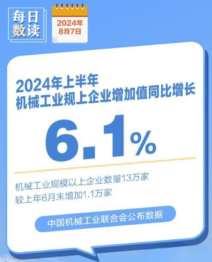 2024年上半年，機械工業(yè)規(guī)模以上企業(yè)增加值同比增長6.1%